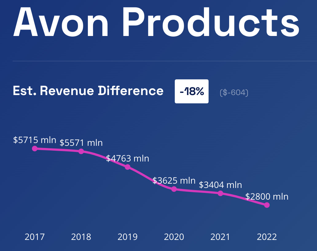 Evolution du CA dAVON