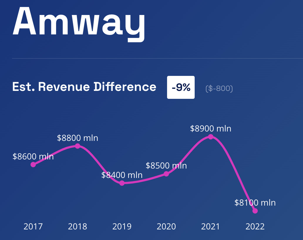 Evolution du CA dAmway