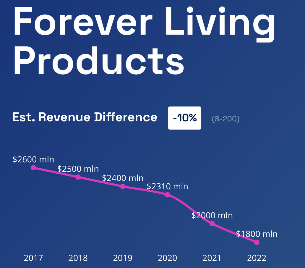 Evolution du CA de Forever Living Products