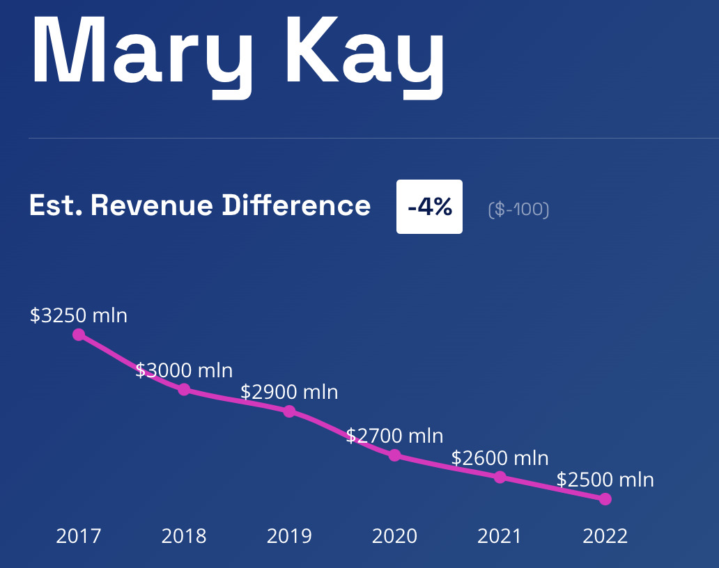 Evolution du CA de Mary Kay