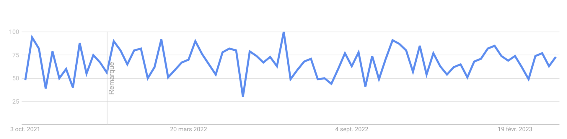 Google trend Avon