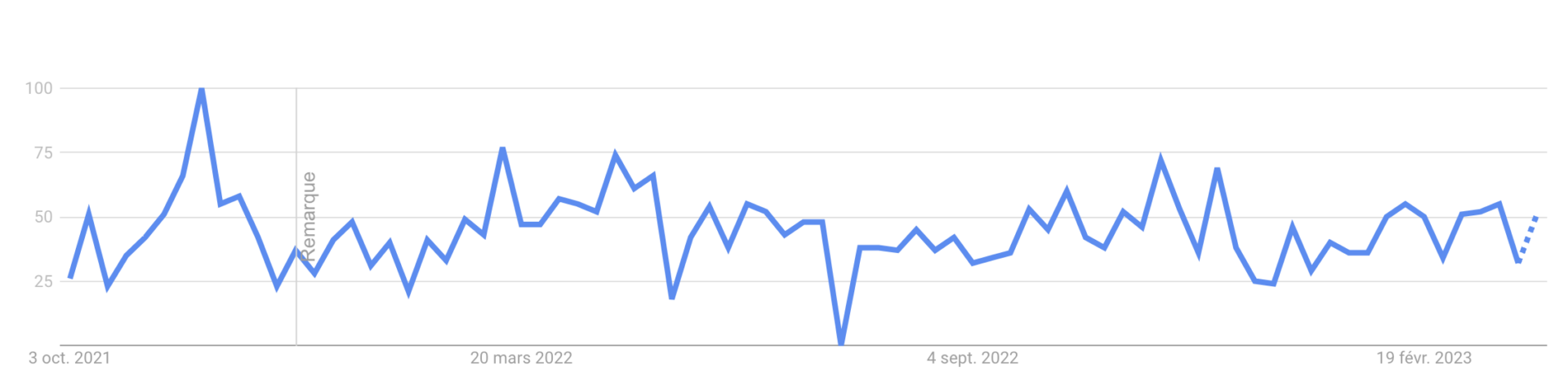 Google trend Nu Skin