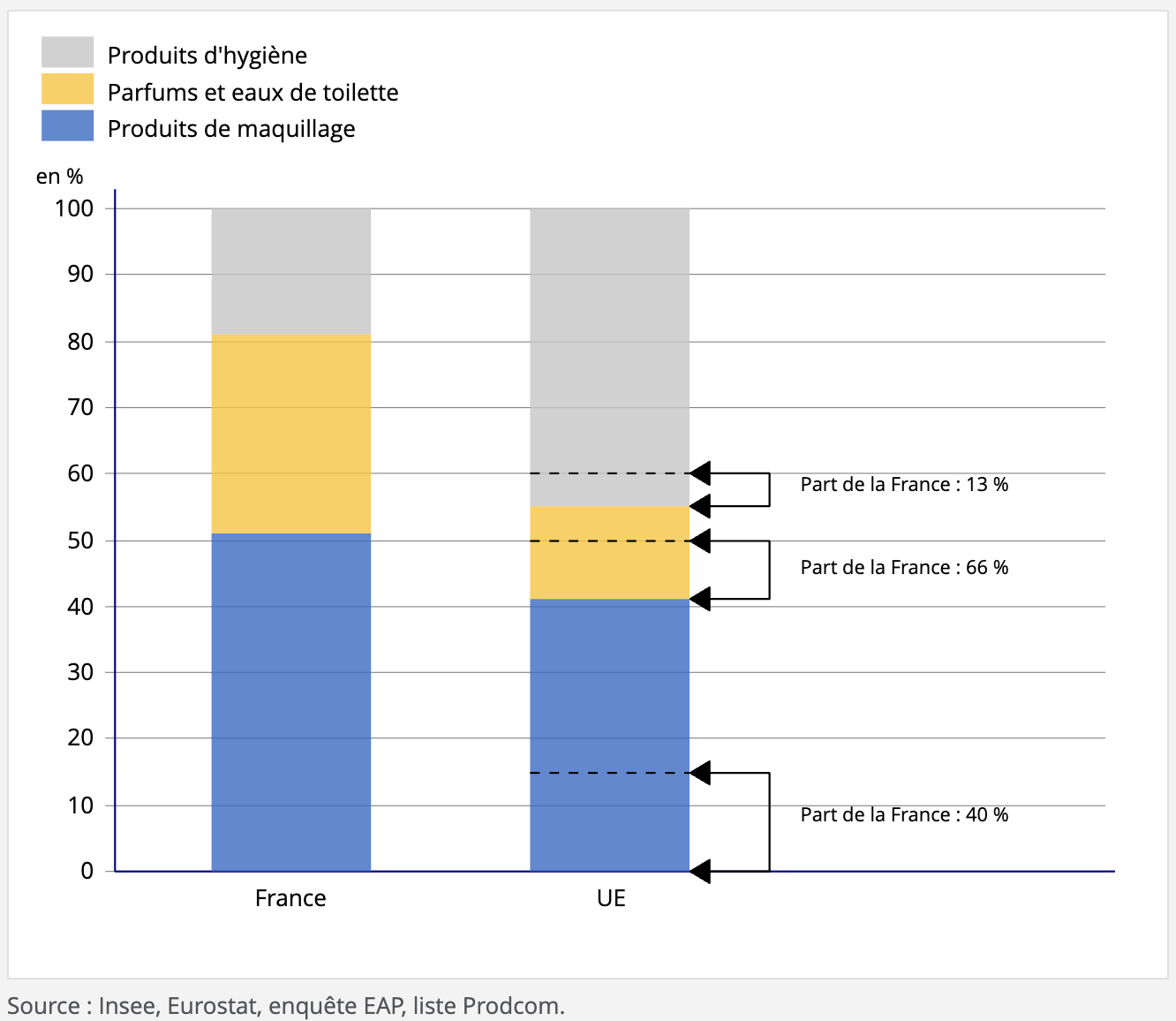 Stats INSEE parfums