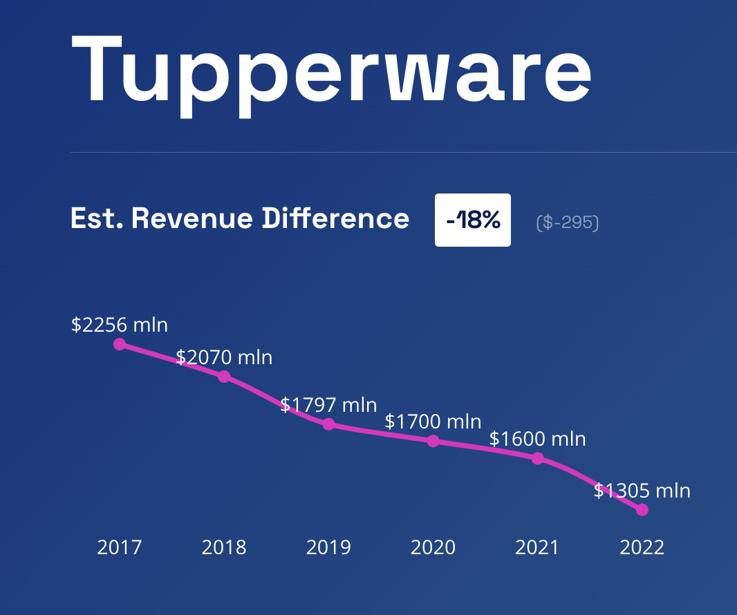 evolution du CA tupperware
