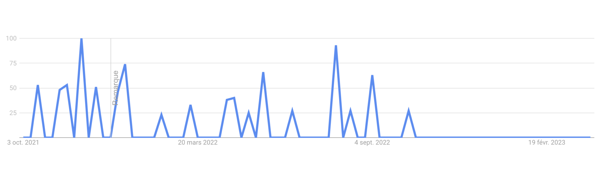 google trend arbonne