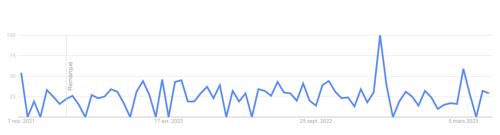 google trend jeunesse global