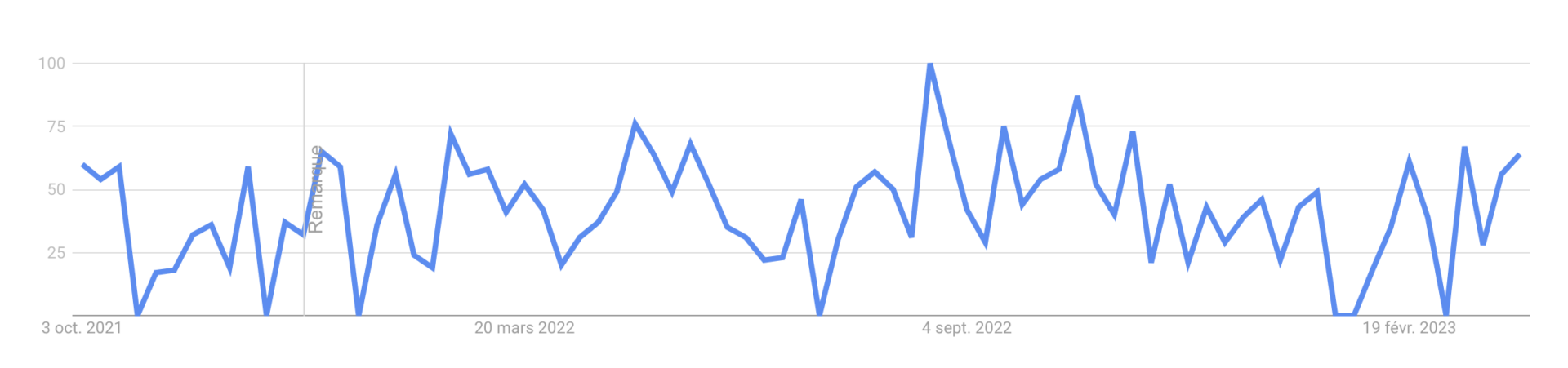 google trend oriflame